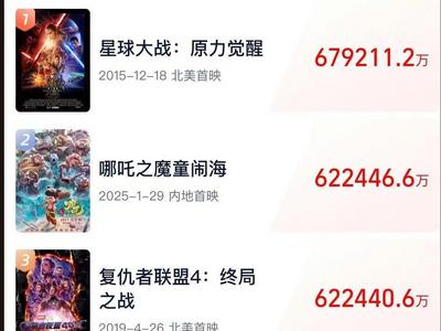 哪吒2全球单一市场票房冲进前二