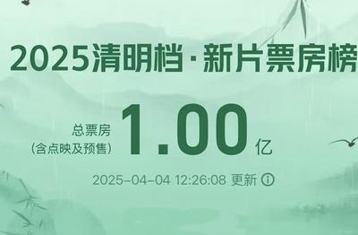 2025清明档电影新片票房破亿