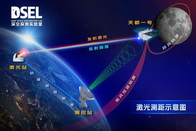 全球首次！我国在白天完成地月空间卫星激光测距