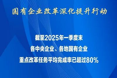 国有企业改革深化提升行动重点改革任务平均完成率超80%