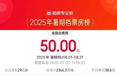 2025暑期档电影总票房破50亿元