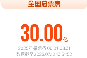 2025暑期档电影总票房破30亿元