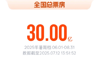 2025暑期檔電影總票房破30億元