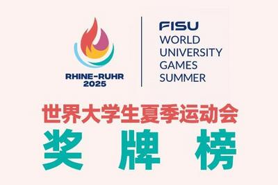 世界大运会奖牌榜：中国队19金20银5铜暂列第二