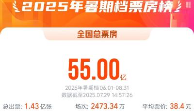 2025暑期檔電影總票房破55億