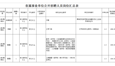 最新招聘！山東省屬事業(yè)單位多個(gè)崗位→