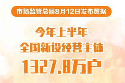 今年上半年全国新设经营主体1327.8万户
