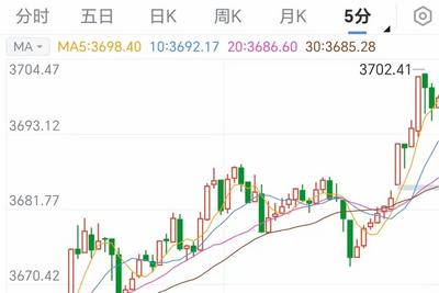 沪指突破3700点，为2021年12月以来首次
