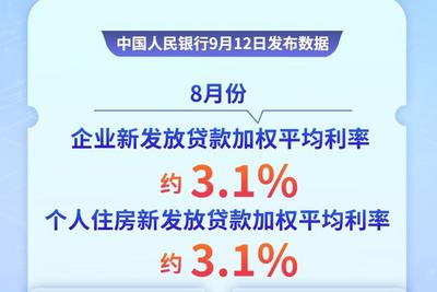 8月企业新发放贷款利率保持历史低位