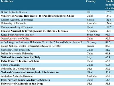 中国海洋大学发表南极研究论文数量位居全球高校第二