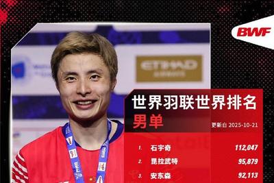 世界羽联最新世界排名揭晓，中国队包揽三项世界第一