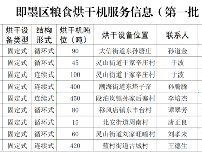 事關糧食烘干、玉米收獲，提前對接預約……