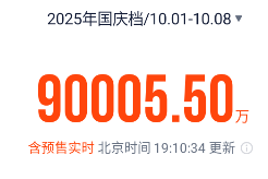 2025年国庆档电影总票房破9亿元