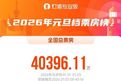 2026元旦档票房已破4亿，票房排名前三的是它们