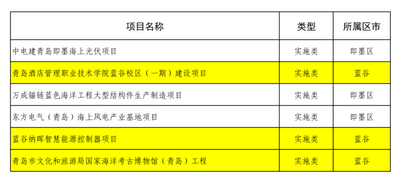 青岛蓝谷3个项目入选2026年青岛市海洋强省重点项目