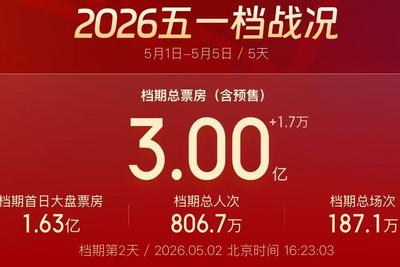 持续火热！“五一”档电影票房破3亿