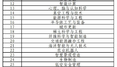 今年起招生！山東部分高校新增這些本科專業(yè)