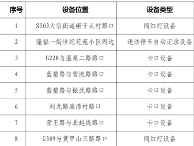 即墨区新增10处交通技术监控设备，位置在……