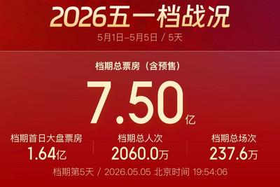 破7.5亿！五一档票房超过去年同期