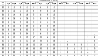 355637人达一段线，2026年夏季高考文化成绩一分一段表