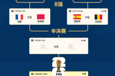 世界杯最新对阵图：美国队出局，八强已产生六席