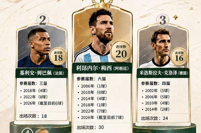 一图速览｜梅西世界杯进球数达20个