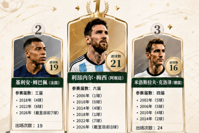 世界杯历史射手榜更新，梅西21球领跑