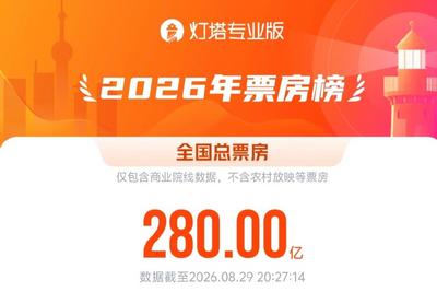 2026年度总票房破280亿元