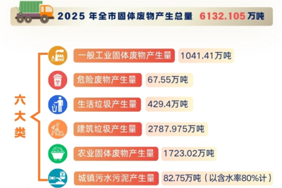 去年青岛全市固废产生量6100多万吨，回收新能源汽车4645辆