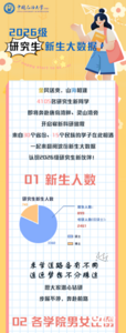 最大52岁！最小18岁！中石大4105名研究生新生大数据来了