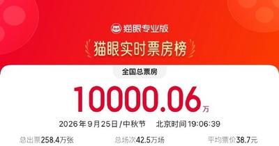 中秋档电影总票房破亿！超20部影片集中上新