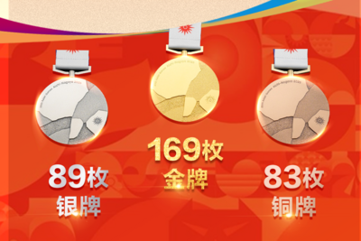 169金89银83铜收官！中国队创境外参加亚运会最佳战绩