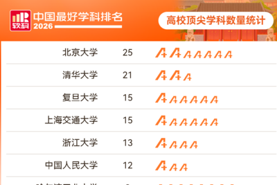 海大海洋科学学科连续十年蝉联全国榜首！驻青高校多学科上榜“中国最好学科”