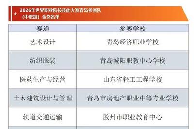 13金、20银、10铜！青岛学子在世校赛斩获佳绩